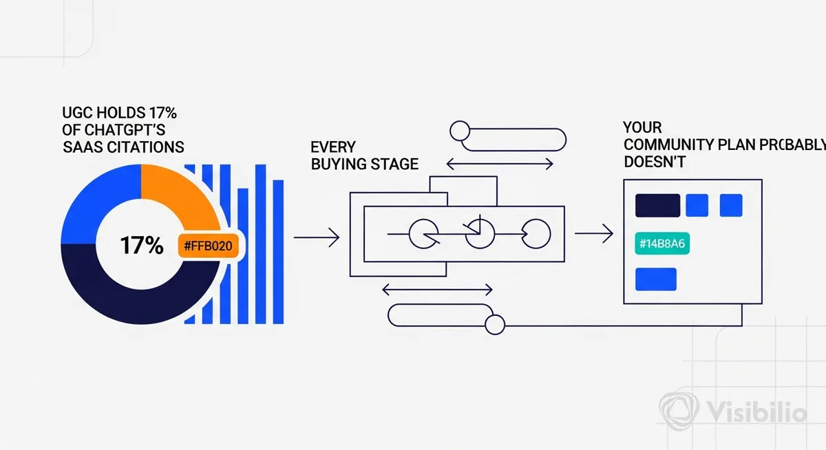UGC Holds 17% of ChatGPT's SaaS Citations at Every Buying Stage. Your Community Plan Probably Doesn't.