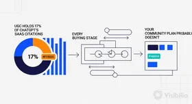 UGC Holds 17% of ChatGPT's SaaS Citations at Every Buying Stage. Your Community Plan Probably Doesn't.
